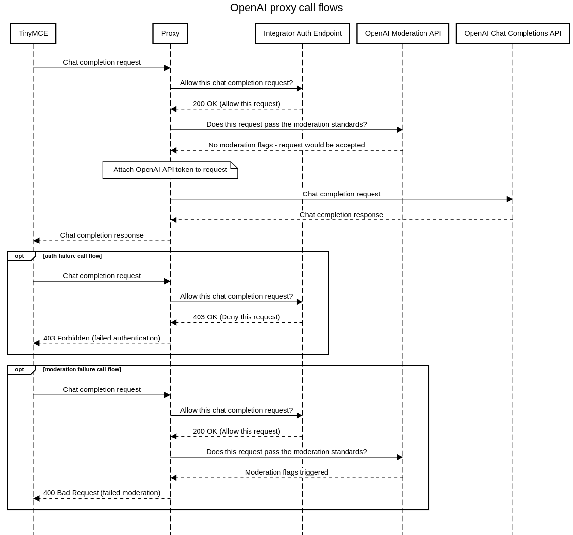 OpenAI Proxy Call Flows